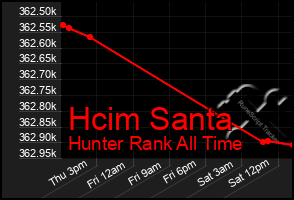 Total Graph of Hcim Santa