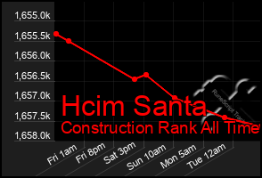 Total Graph of Hcim Santa