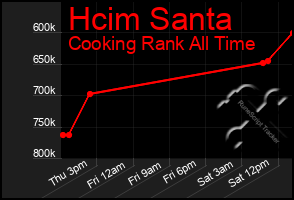 Total Graph of Hcim Santa