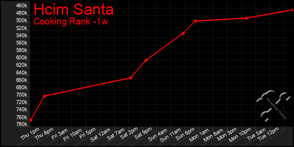 Last 7 Days Graph of Hcim Santa