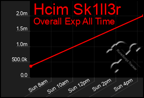 Total Graph of Hcim Sk1ll3r