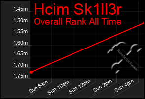 Total Graph of Hcim Sk1ll3r