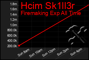 Total Graph of Hcim Sk1ll3r