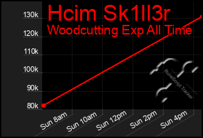 Total Graph of Hcim Sk1ll3r