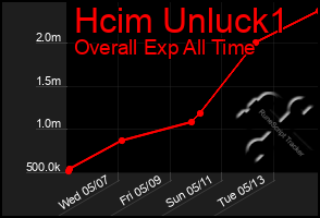 Total Graph of Hcim Unluck1