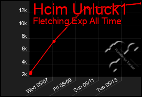Total Graph of Hcim Unluck1