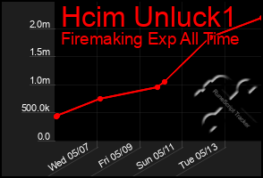 Total Graph of Hcim Unluck1