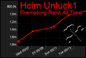 Total Graph of Hcim Unluck1