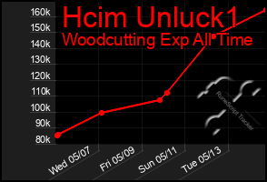 Total Graph of Hcim Unluck1