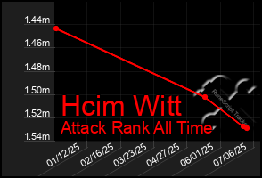 Total Graph of Hcim Witt