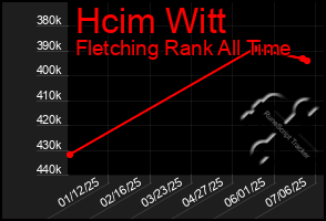 Total Graph of Hcim Witt