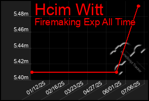 Total Graph of Hcim Witt