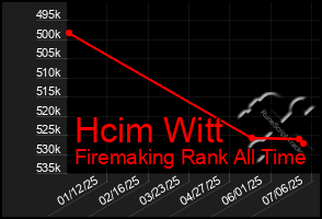 Total Graph of Hcim Witt