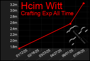 Total Graph of Hcim Witt