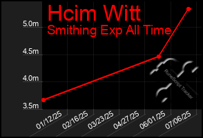 Total Graph of Hcim Witt