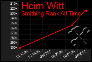 Total Graph of Hcim Witt