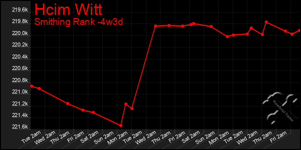 Last 31 Days Graph of Hcim Witt