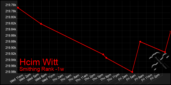 Last 7 Days Graph of Hcim Witt