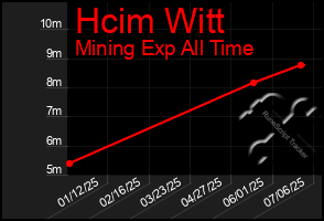Total Graph of Hcim Witt