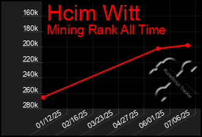 Total Graph of Hcim Witt