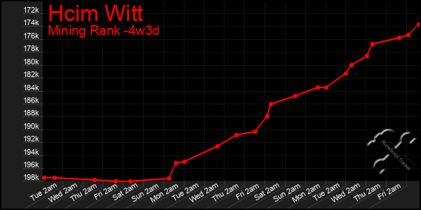 Last 31 Days Graph of Hcim Witt