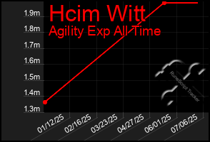 Total Graph of Hcim Witt