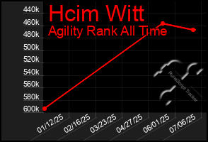 Total Graph of Hcim Witt