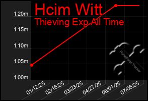 Total Graph of Hcim Witt