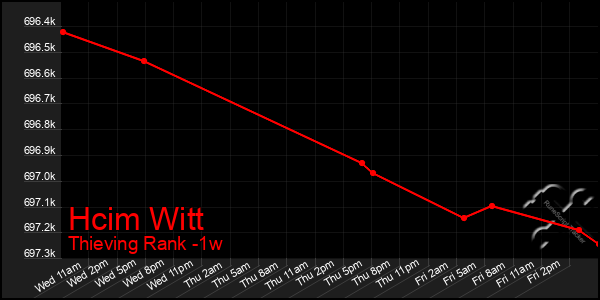 Last 7 Days Graph of Hcim Witt