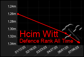 Total Graph of Hcim Witt