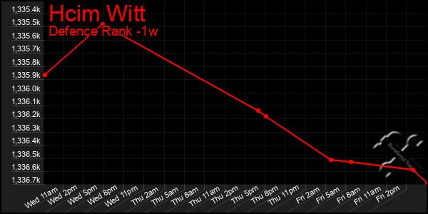Last 7 Days Graph of Hcim Witt