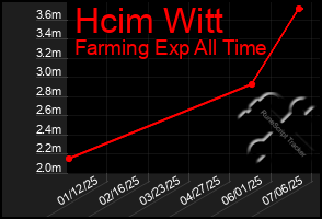 Total Graph of Hcim Witt