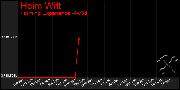 Last 31 Days Graph of Hcim Witt