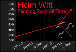Total Graph of Hcim Witt