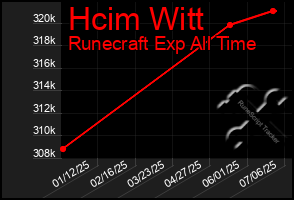 Total Graph of Hcim Witt