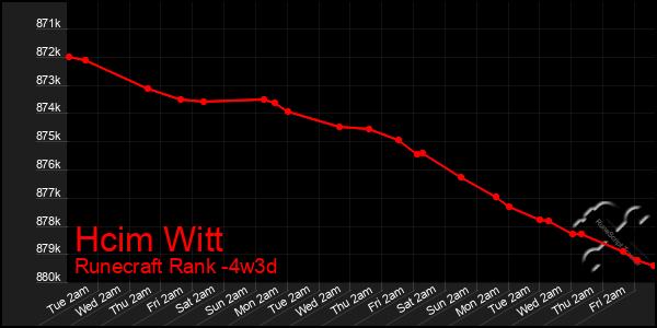 Last 31 Days Graph of Hcim Witt