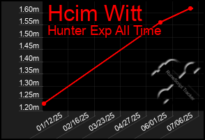 Total Graph of Hcim Witt