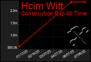 Total Graph of Hcim Witt