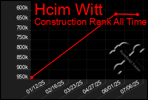 Total Graph of Hcim Witt