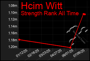 Total Graph of Hcim Witt