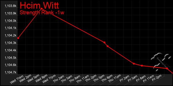 Last 7 Days Graph of Hcim Witt