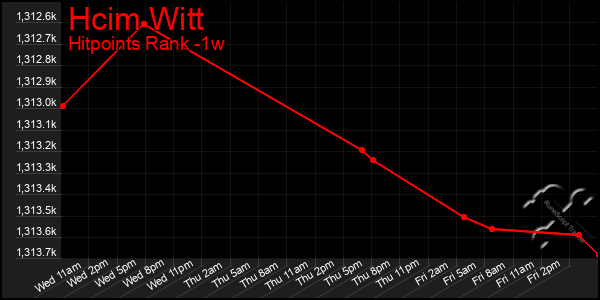 Last 7 Days Graph of Hcim Witt