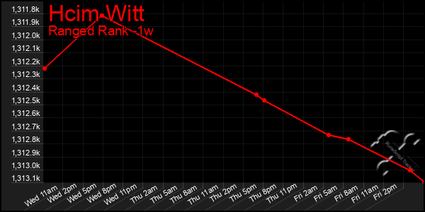Last 7 Days Graph of Hcim Witt