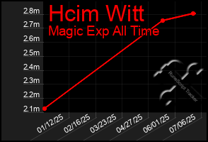 Total Graph of Hcim Witt