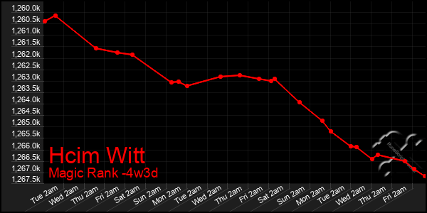 Last 31 Days Graph of Hcim Witt