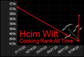 Total Graph of Hcim Witt