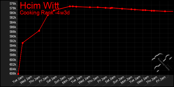 Last 31 Days Graph of Hcim Witt