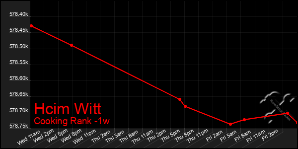 Last 7 Days Graph of Hcim Witt