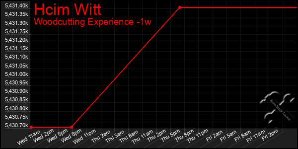 Last 7 Days Graph of Hcim Witt