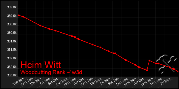 Last 31 Days Graph of Hcim Witt